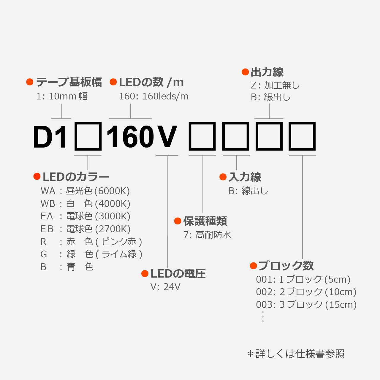 D160シリーズ 24V 10mm幅 高耐防水IP67型名
