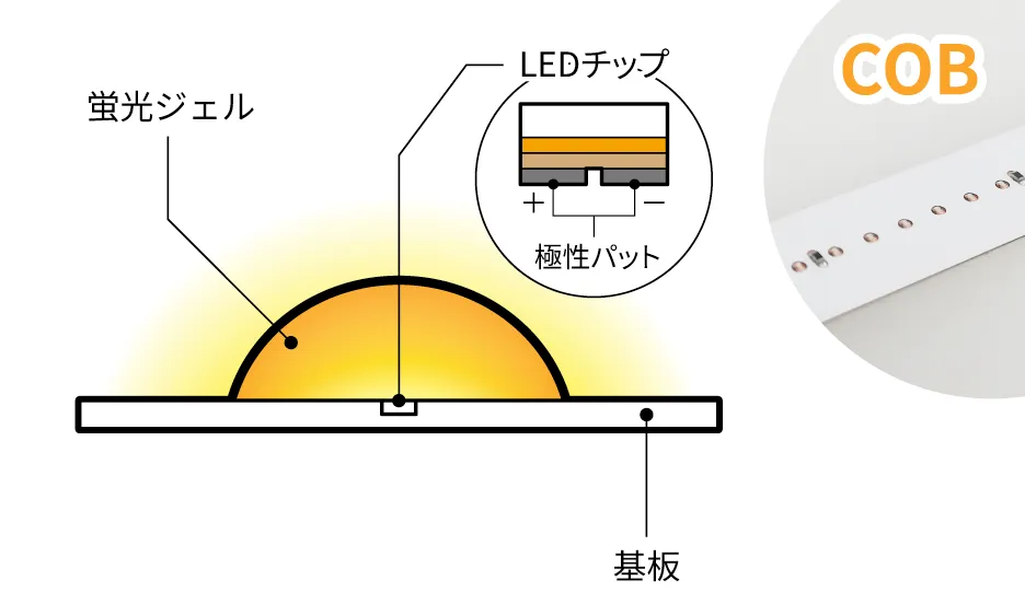 COBラインチップ