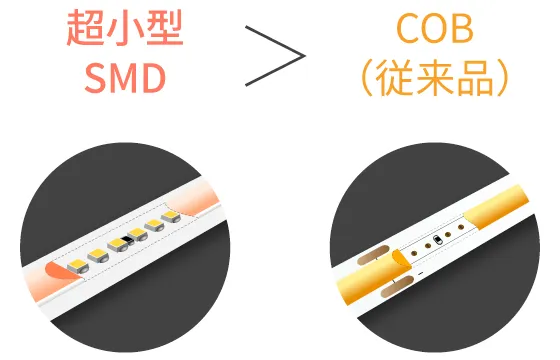 超小型SMD>COB従来品