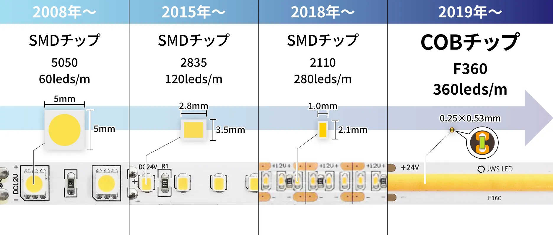 ドットが無くなるLEDテープの傾向