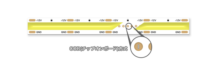 COB(チップオンボード)方式とは