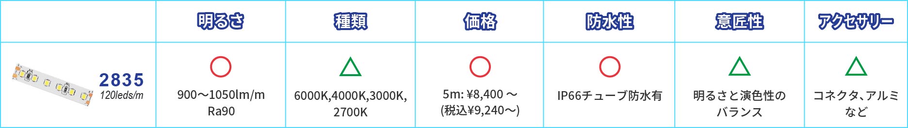 2835テープの早見表